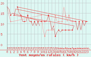 Courbe de la force du vent pour Nordholz