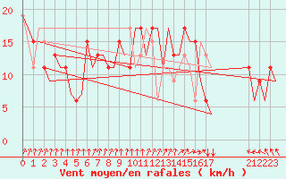 Courbe de la force du vent pour Pajala Airport