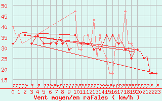 Courbe de la force du vent pour Tromso / Langnes