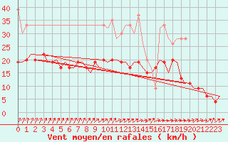 Courbe de la force du vent pour Benson