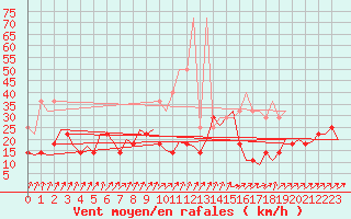 Courbe de la force du vent pour Saarbruecken / Ensheim