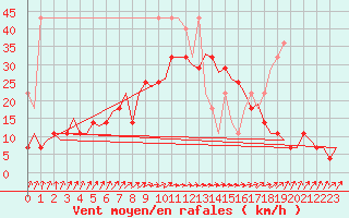 Courbe de la force du vent pour Oostende (Be)