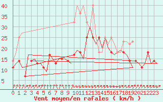 Courbe de la force du vent pour Erfurt-Bindersleben