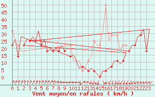 Courbe de la force du vent pour Platform K14-fa-1c Sea