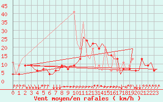 Courbe de la force du vent pour Rhodes Airport