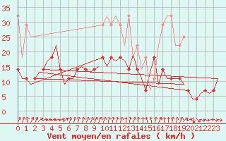 Courbe de la force du vent pour Berlin-Tegel