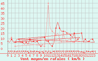 Courbe de la force du vent pour San Sebastian (Esp)