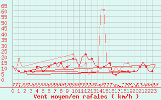 Courbe de la force du vent pour Laupheim