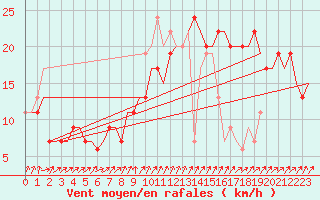 Courbe de la force du vent pour Humberside