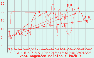 Courbe de la force du vent pour Sevilla / San Pablo