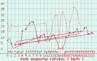 Courbe de la force du vent pour Vilhelmina