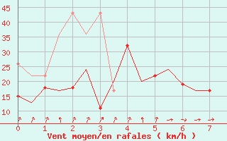 Courbe de la force du vent pour Vlieland