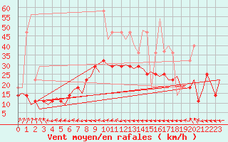 Courbe de la force du vent pour Kristiansand / Kjevik