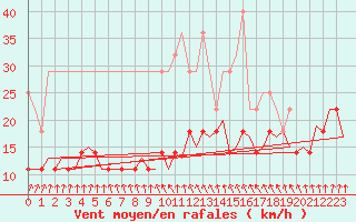 Courbe de la force du vent pour Muenster / Osnabrueck