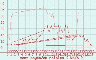 Courbe de la force du vent pour Linkoping / Malmen