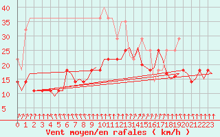 Courbe de la force du vent pour Kemi