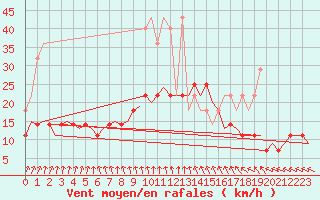 Courbe de la force du vent pour Volkel