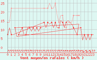 Courbe de la force du vent pour Luxembourg (Lux)