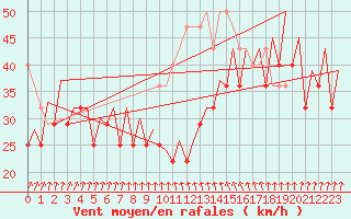 Courbe de la force du vent pour Platform Buitengaats/BG-OHVS2