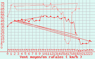 Courbe de la force du vent pour Tiree