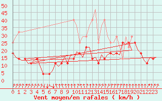 Courbe de la force du vent pour Ivalo