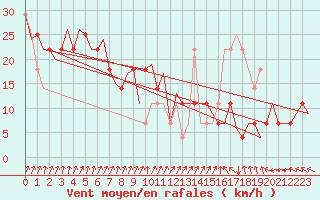 Courbe de la force du vent pour Cork Airport