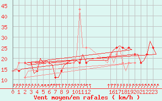 Courbe de la force du vent pour Celle