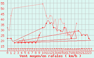 Courbe de la force du vent pour Visby Flygplats