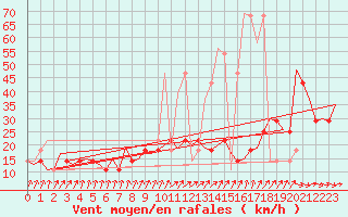 Courbe de la force du vent pour Noervenich