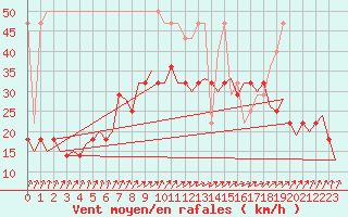 Courbe de la force du vent pour Amsterdam Airport Schiphol