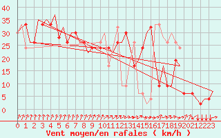 Courbe de la force du vent pour Palermo / Punta Raisi