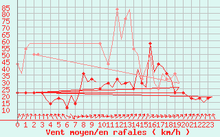 Courbe de la force du vent pour Duesseldorf
