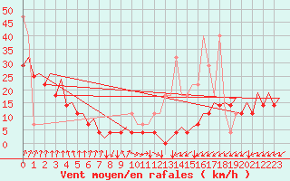 Courbe de la force du vent pour Platform Buitengaats/BG-OHVS2