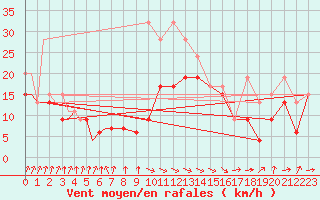 Courbe de la force du vent pour Marham