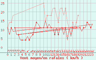 Courbe de la force du vent pour Luxembourg (Lux)