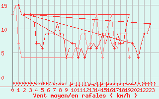 Courbe de la force du vent pour Bologna / Borgo Panigale