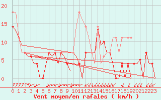 Courbe de la force du vent pour Rorvik / Ryum