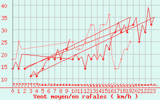 Courbe de la force du vent pour Platform P11-b Sea