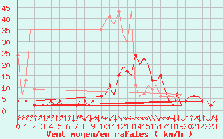 Courbe de la force du vent pour Samedam-Flugplatz