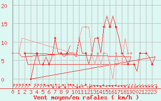 Courbe de la force du vent pour Savonlinna