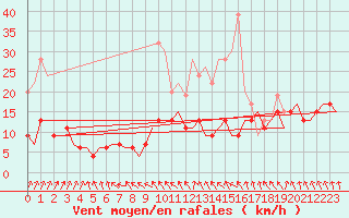 Courbe de la force du vent pour Leconfield
