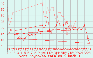 Courbe de la force du vent pour Amsterdam Airport Schiphol