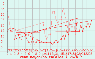Courbe de la force du vent pour Frankfort (All)