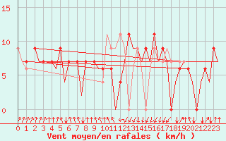 Courbe de la force du vent pour San Sebastian (Esp)