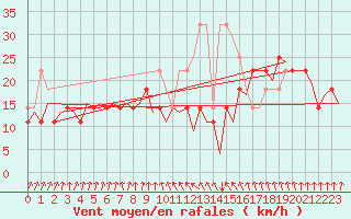 Courbe de la force du vent pour Erfurt-Bindersleben