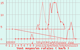 Courbe de la force du vent pour Oran / Es Senia