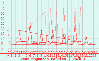 Courbe de la force du vent pour Murmansk