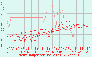 Courbe de la force du vent pour Amsterdam Airport Schiphol