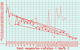 Courbe de la force du vent pour Platform L9-ff-1 Sea