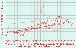 Courbe de la force du vent pour Platform F3-fb-1 Sea